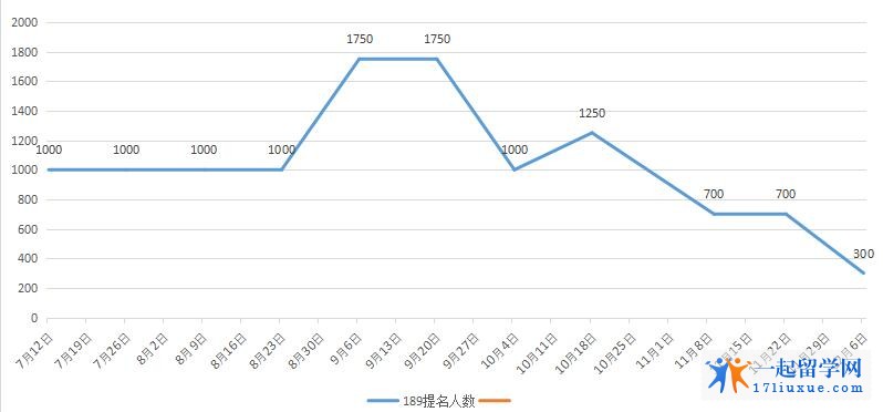 2017年7-12月提名人数图表